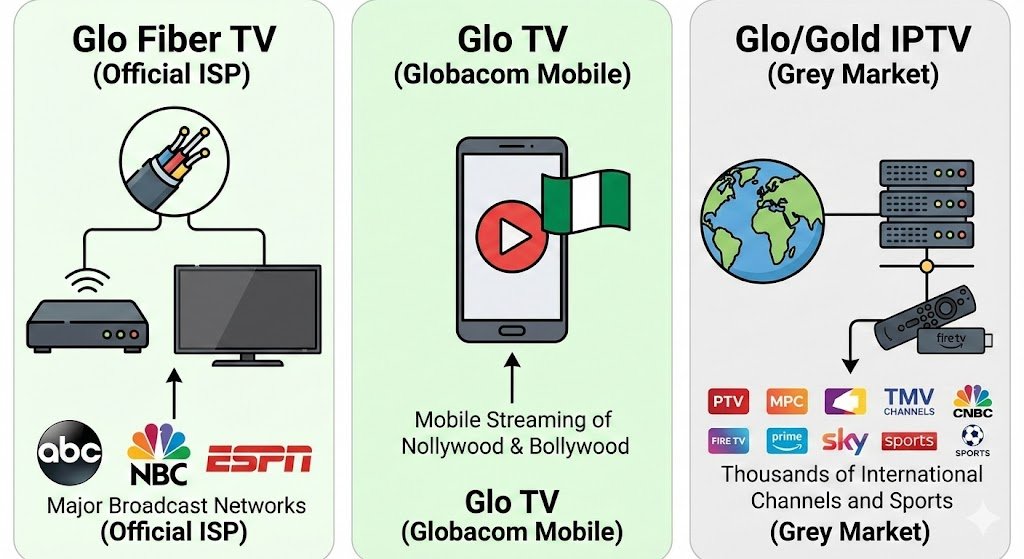 differences between Glo Fiber TV , Glo TV  and Glo/Gold IPTV