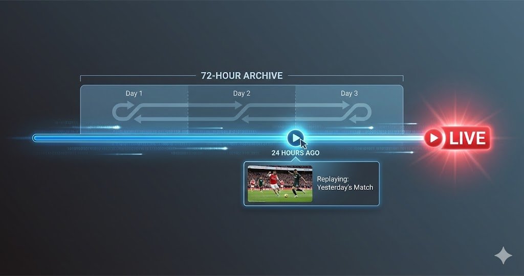 72-hour catch-up feature with a rolling archive for time-shifted TV viewing