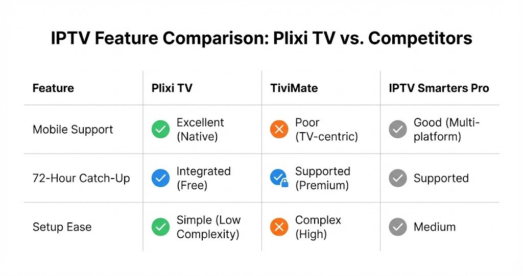 Comparison table of Plixi TV vs TiviMate and IPTV Smarters Pro features and interface style."
